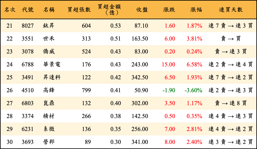 買超張數及金額