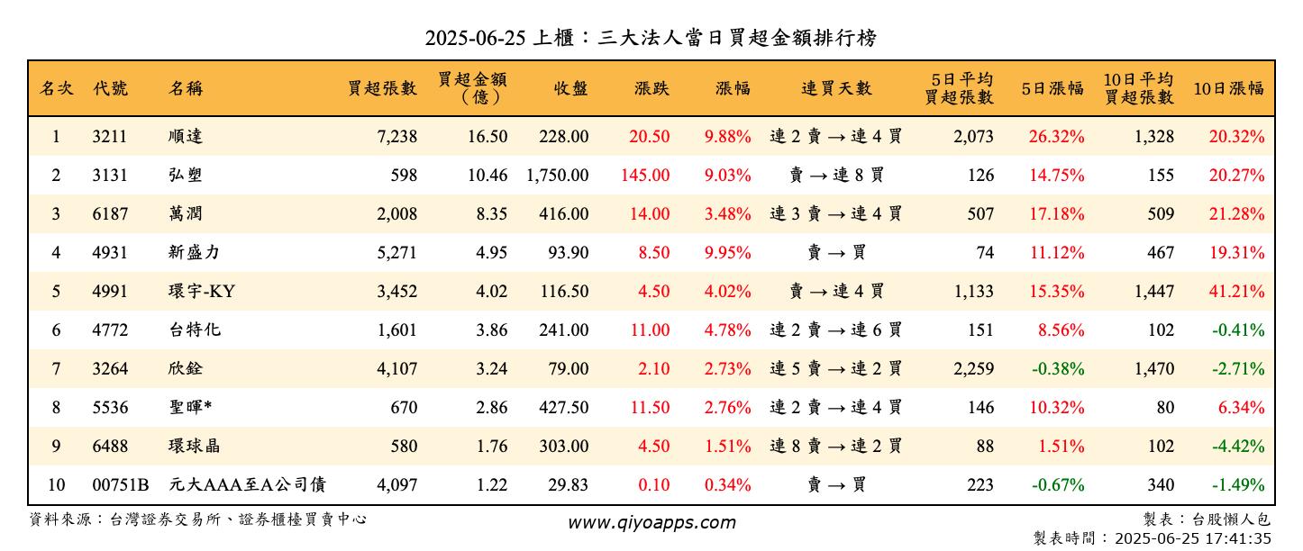上櫃：三大法人當日買超金額排行榜