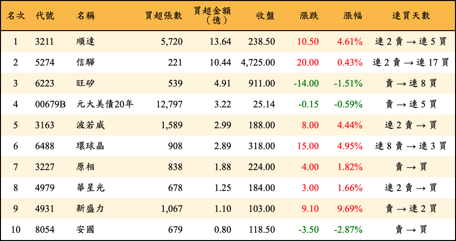 買超張數及金額