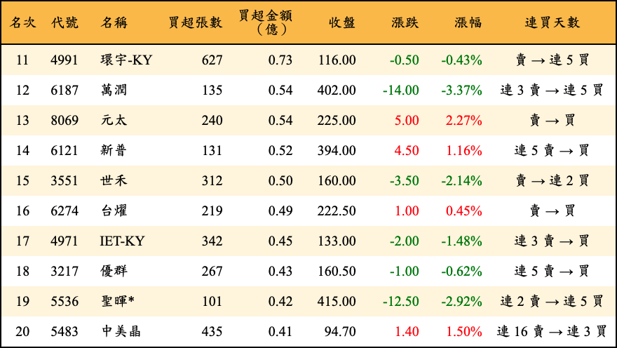 買超張數及金額