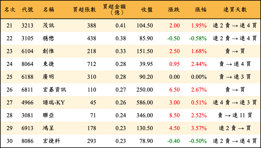 買超張數及金額