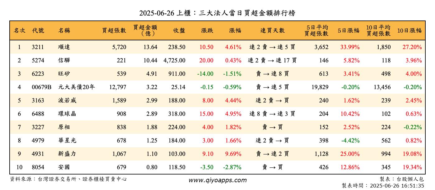 上櫃：三大法人當日買超金額排行榜