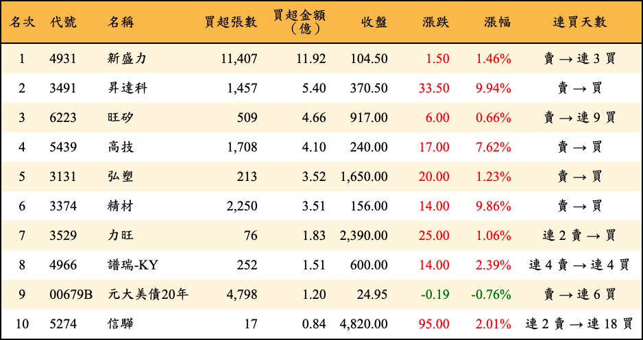 買超張數及金額