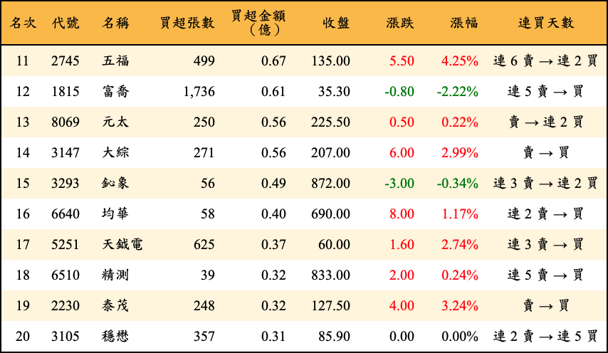 買超張數及金額