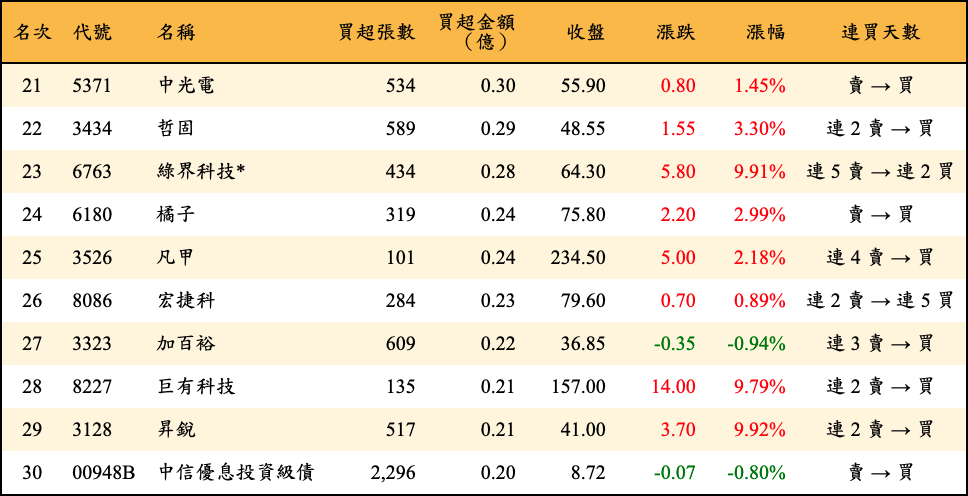 買超張數及金額