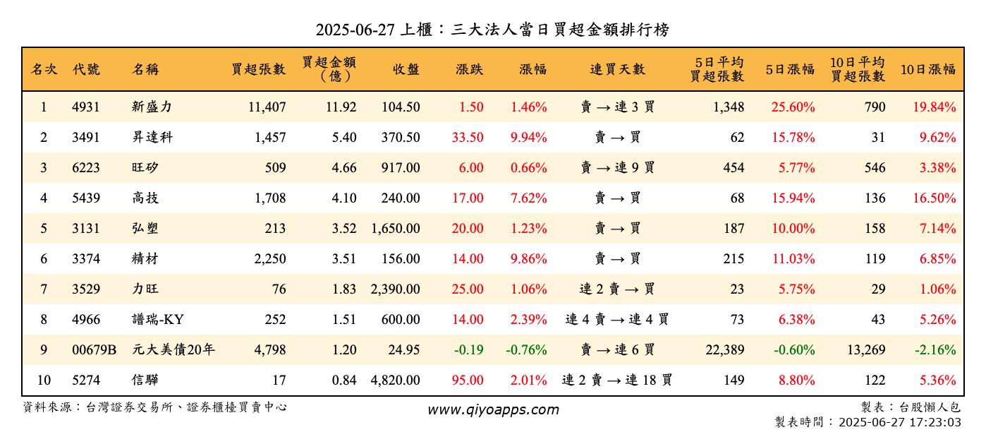 上櫃：三大法人當日買超金額排行榜