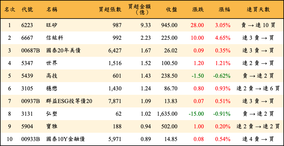 買超張數及金額