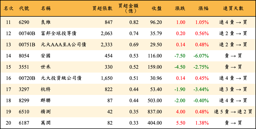 買超張數及金額