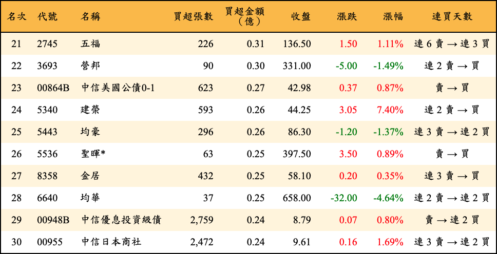 買超張數及金額