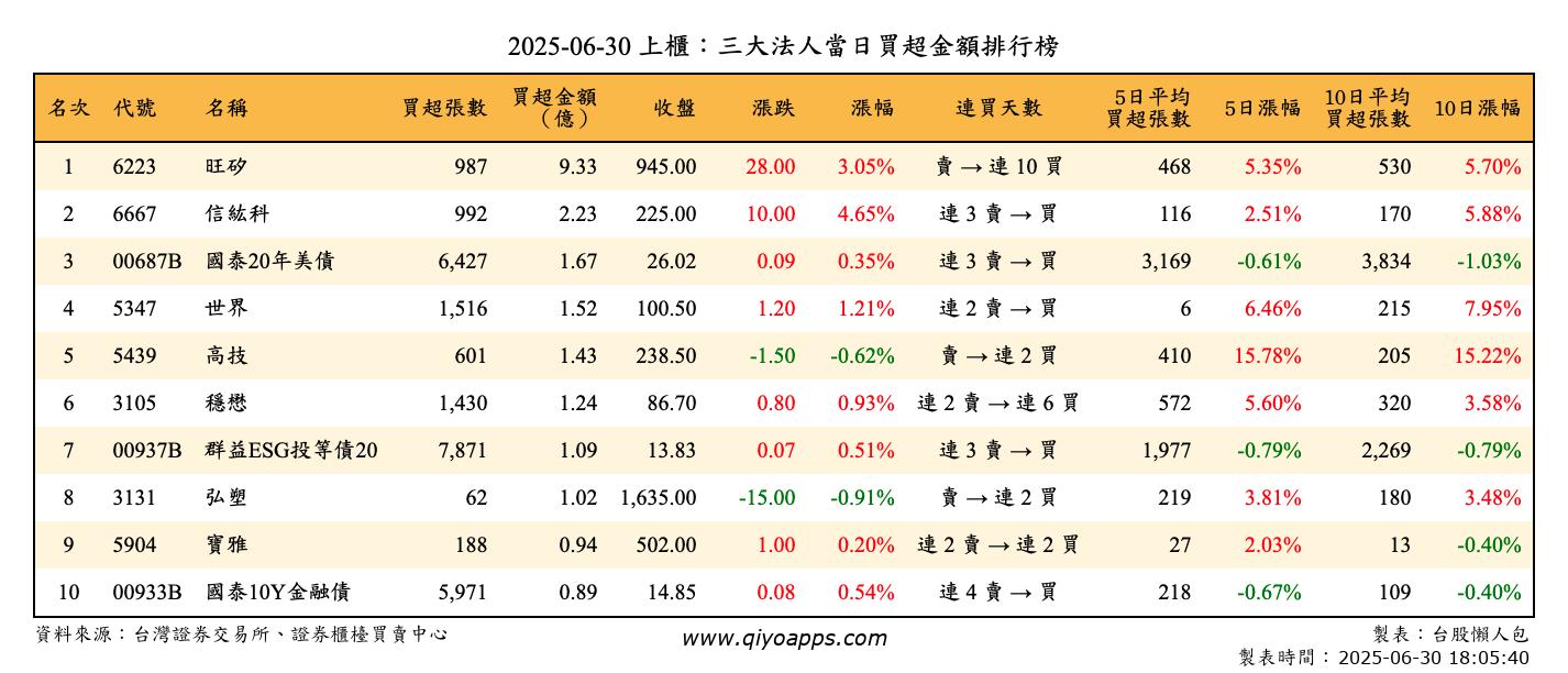 上櫃：三大法人當日買超金額排行榜