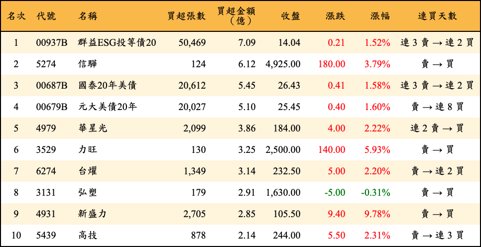 買超張數及金額