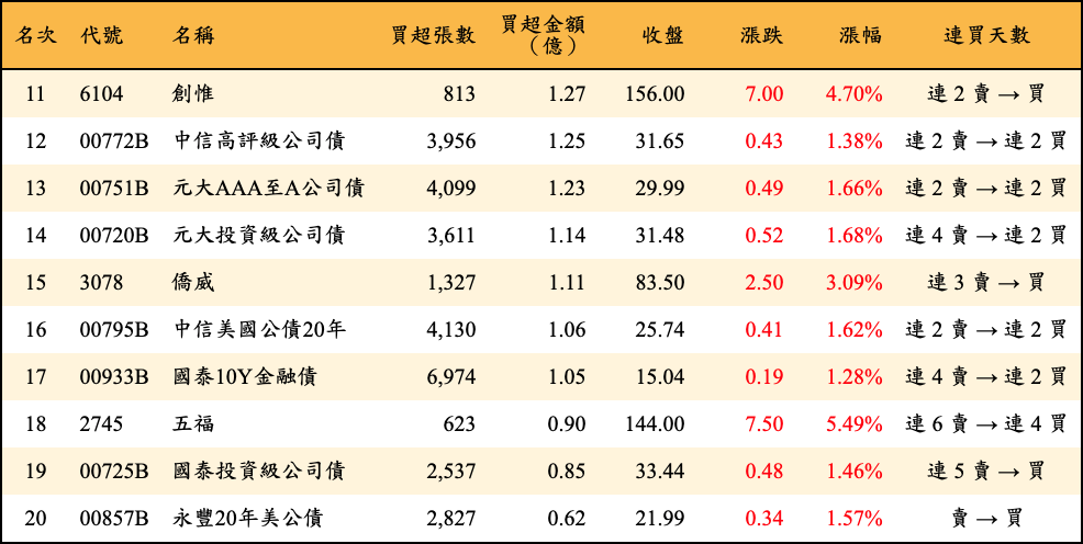 買超張數及金額