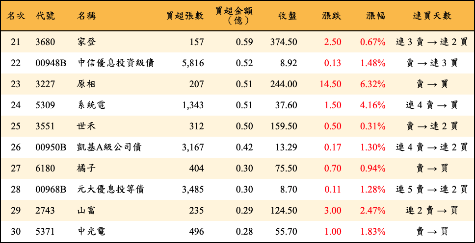 買超張數及金額