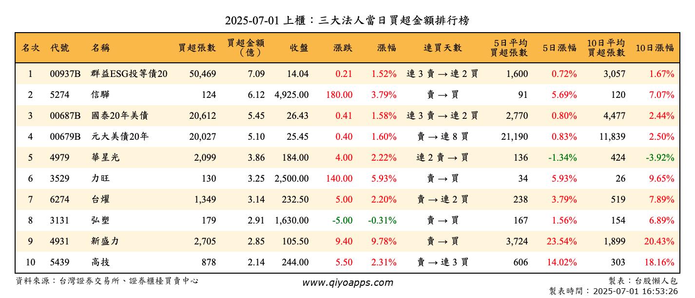 上櫃：三大法人當日買超金額排行榜
