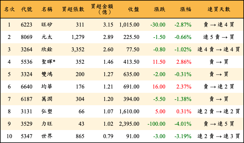 買超張數及金額