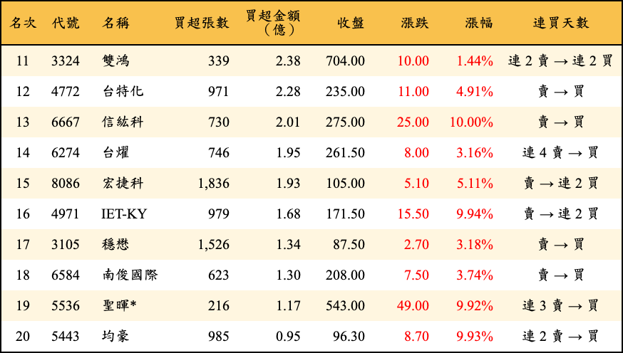 買超張數及金額