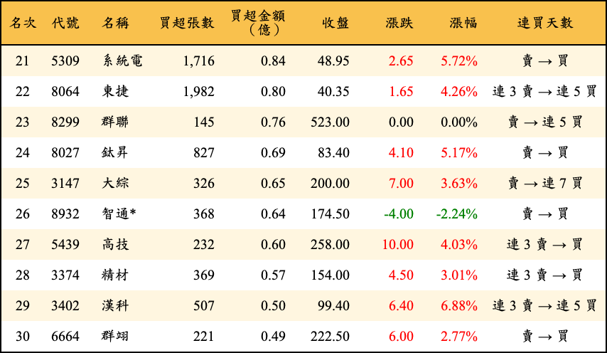 買超張數及金額