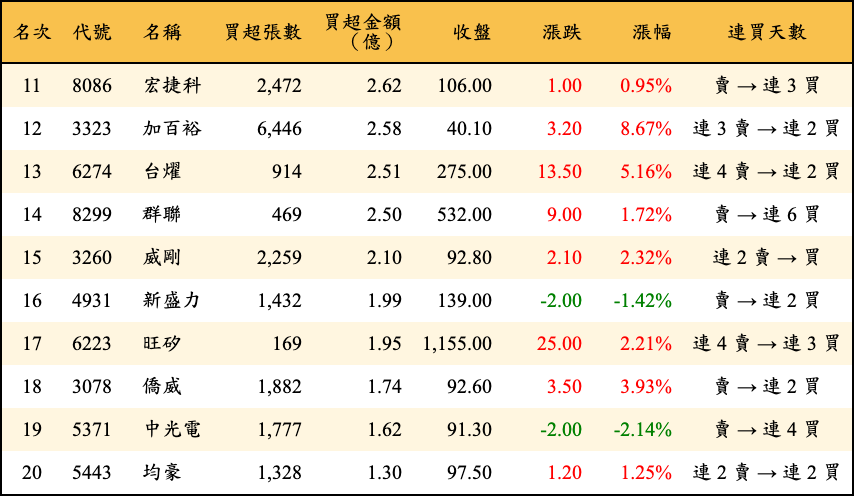 買超張數及金額