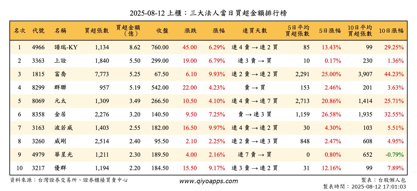 上櫃：三大法人當日買超金額排行榜