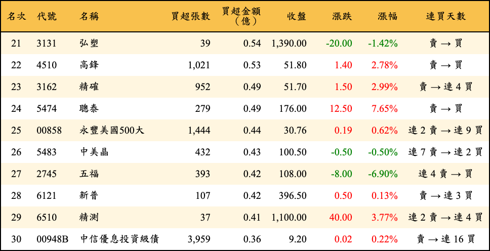 買超張數及金額