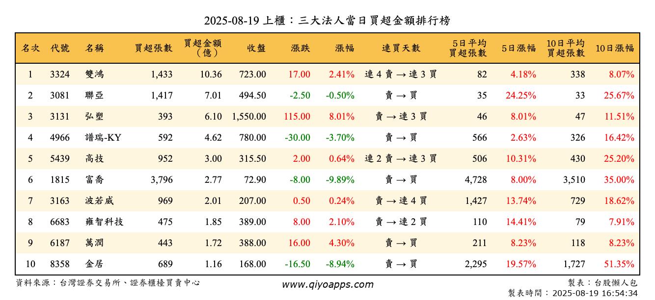 上櫃：三大法人當日買超金額排行榜