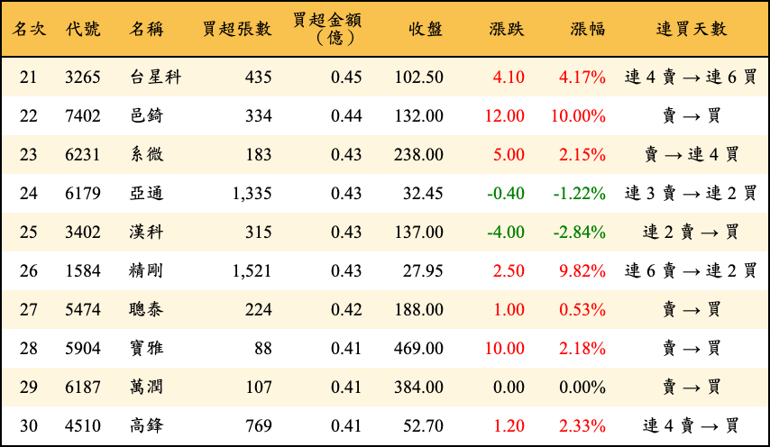 買超張數及金額