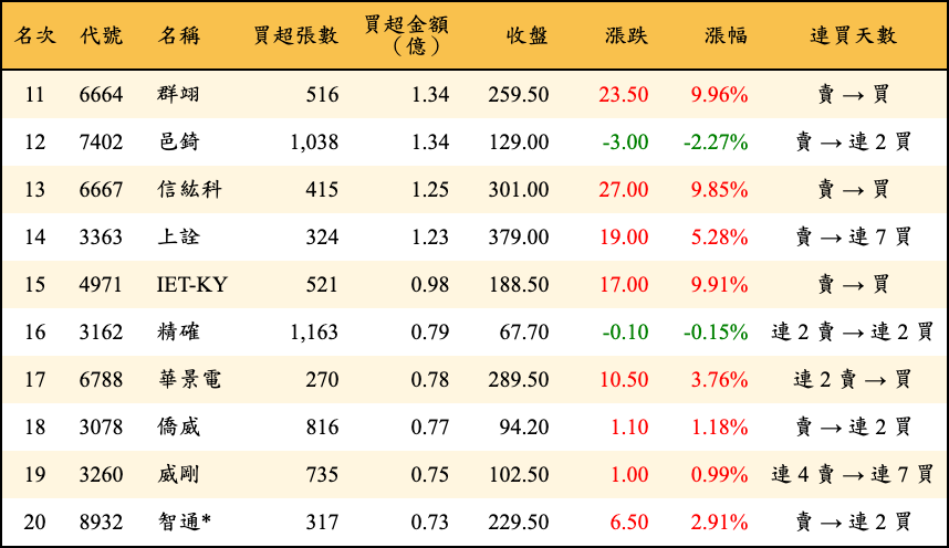 買超張數及金額