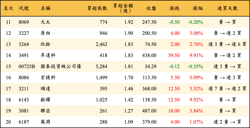 買超張數及金額