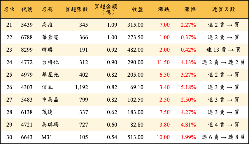 買超張數及金額