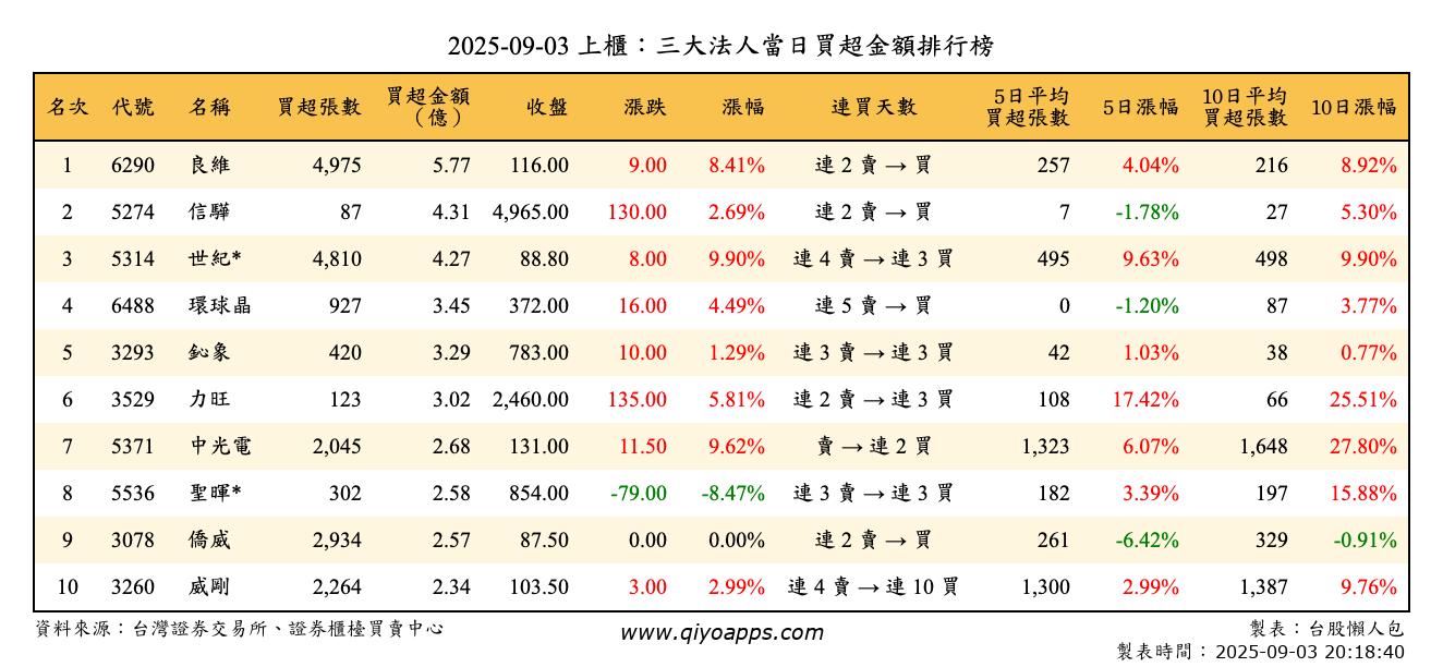 上櫃：三大法人當日買超金額排行榜