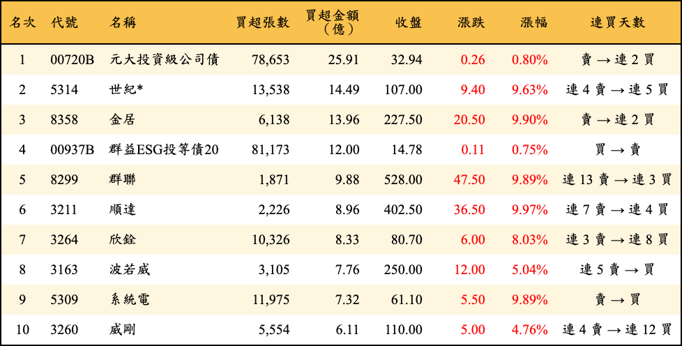 買超張數及金額