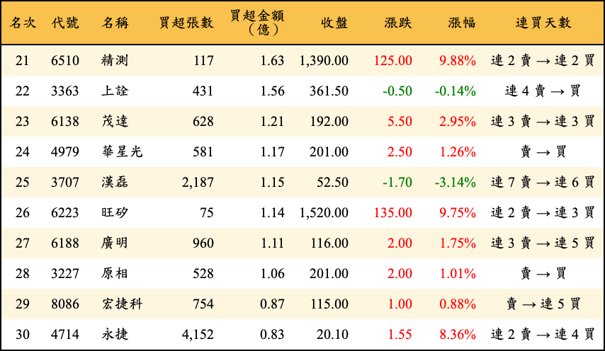 買超張數及金額