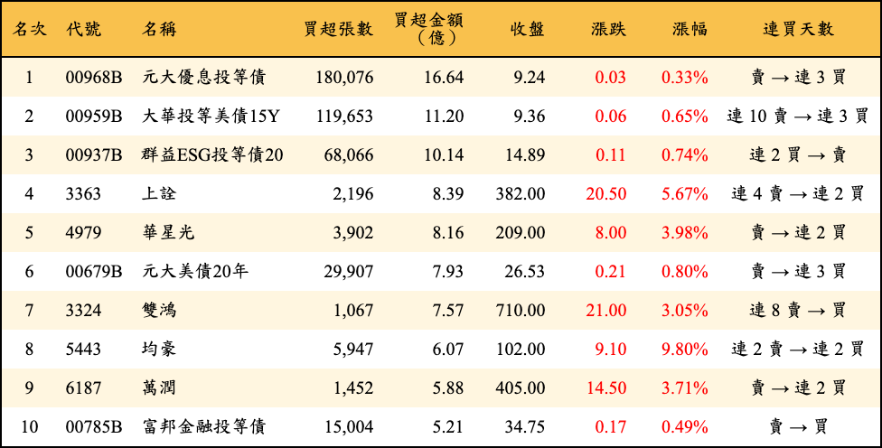 買超張數及金額