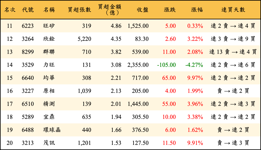 買超張數及金額