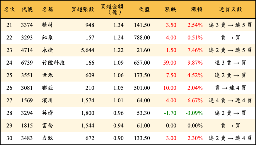買超張數及金額