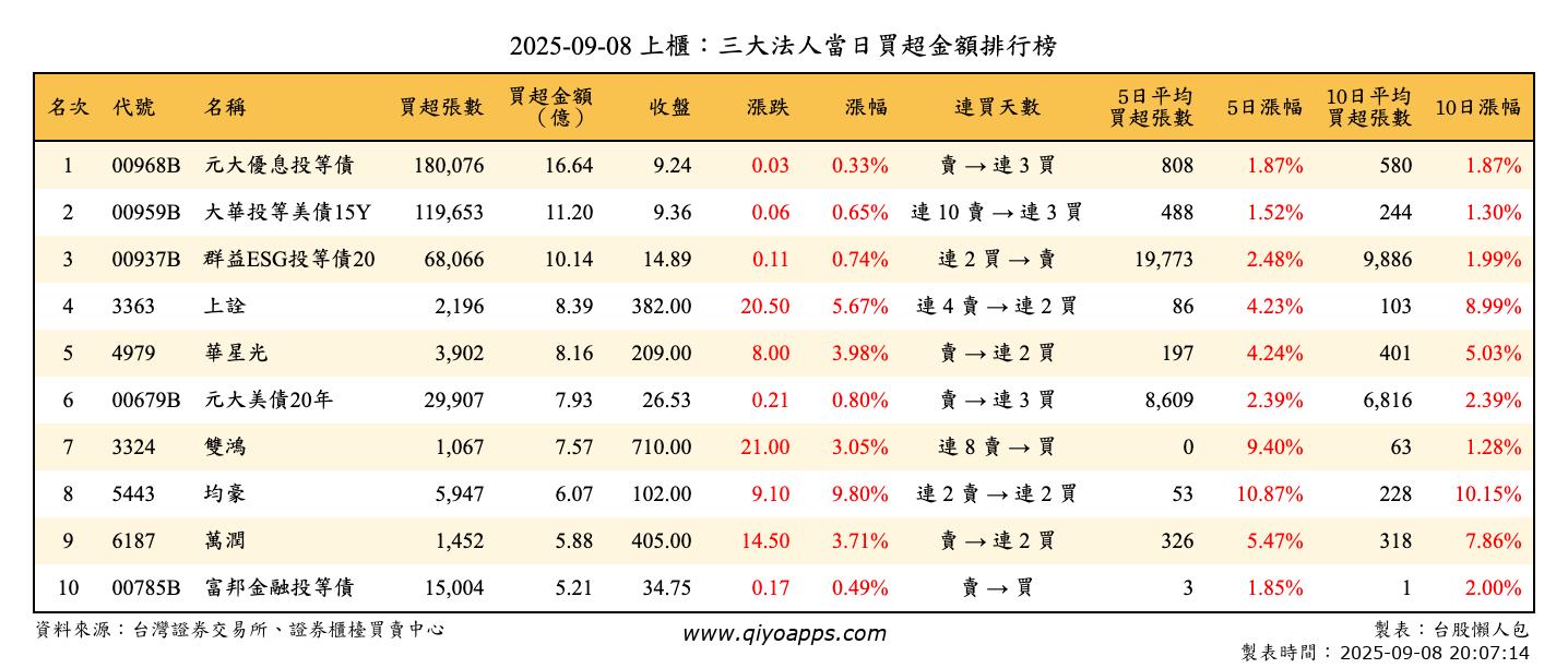 上櫃：三大法人當日買超金額排行榜