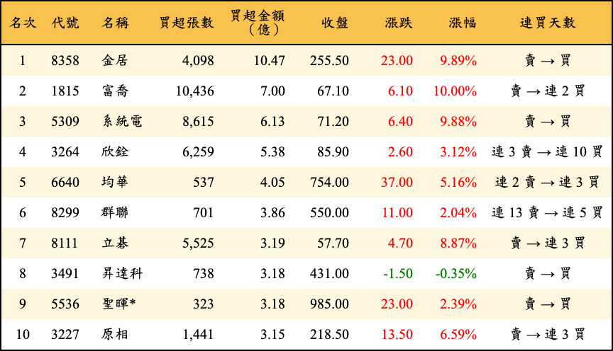 買超張數及金額