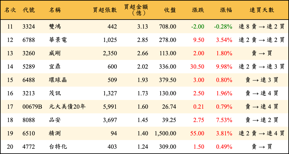 買超張數及金額