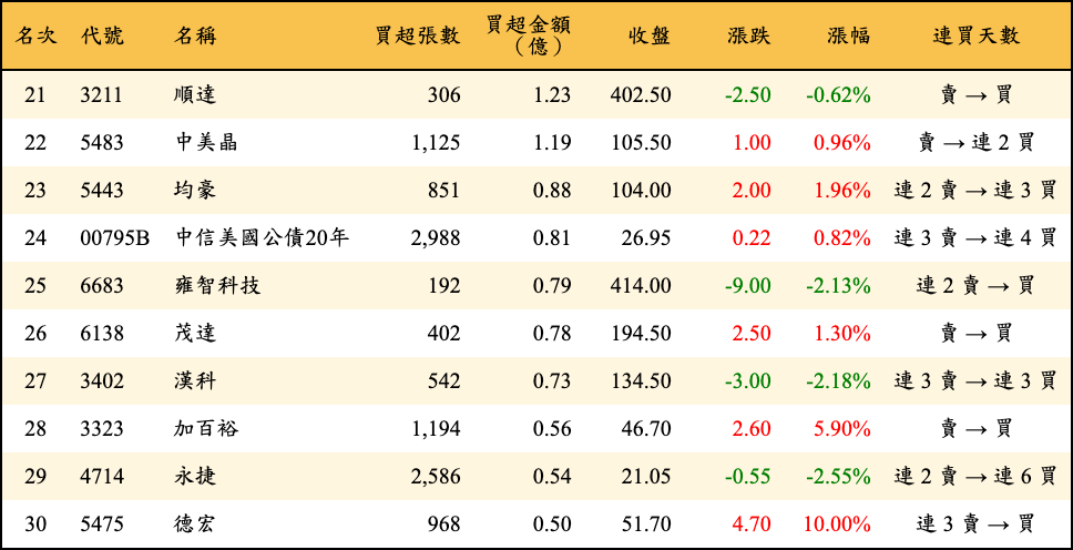 買超張數及金額