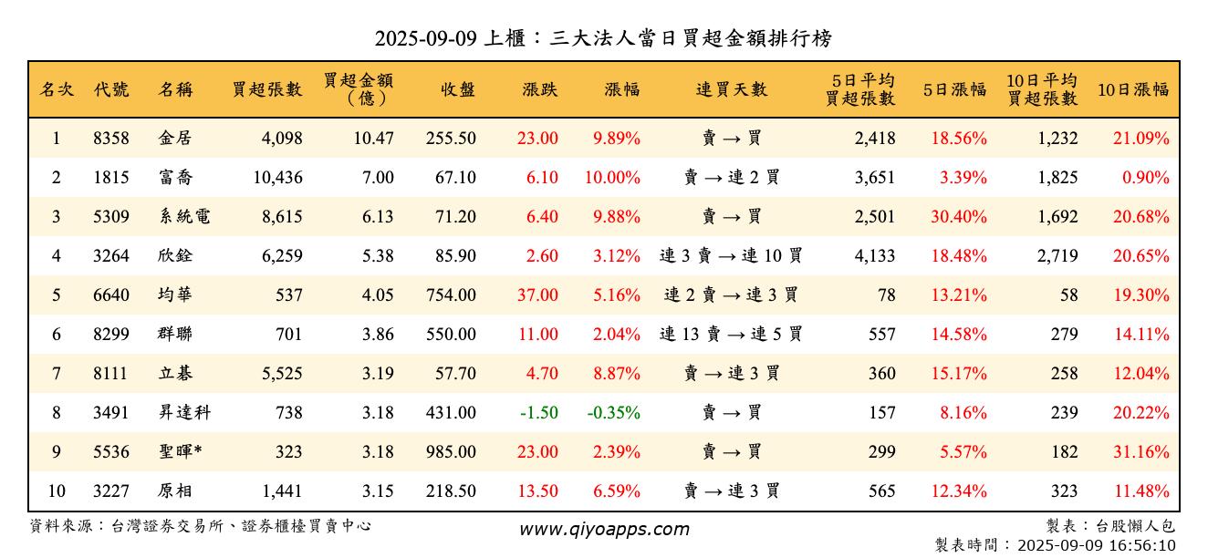 上櫃：三大法人當日買超金額排行榜