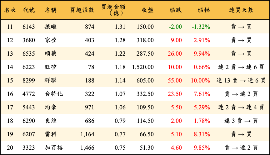 買超張數及金額
