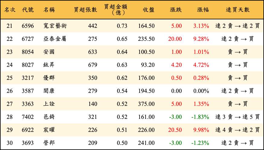 買超張數及金額