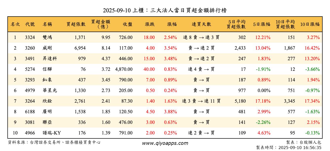 上櫃：三大法人當日買超金額排行榜
