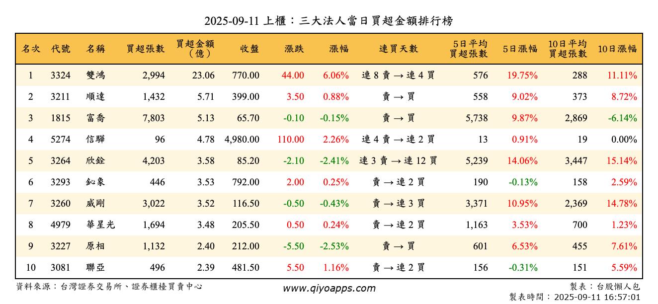 上櫃：三大法人當日買超金額排行榜