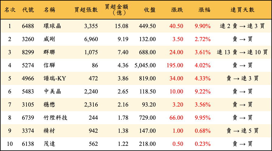 買超張數及金額