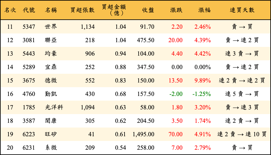 買超張數及金額
