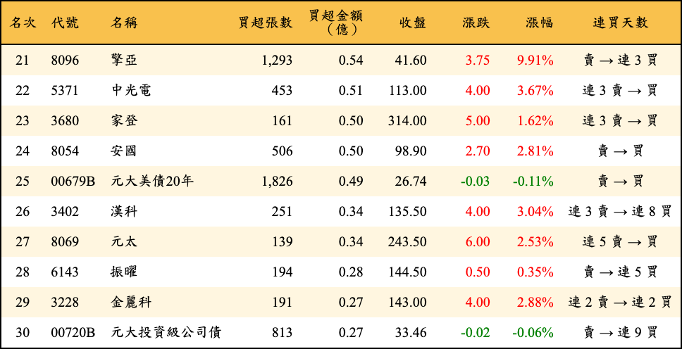 買超張數及金額