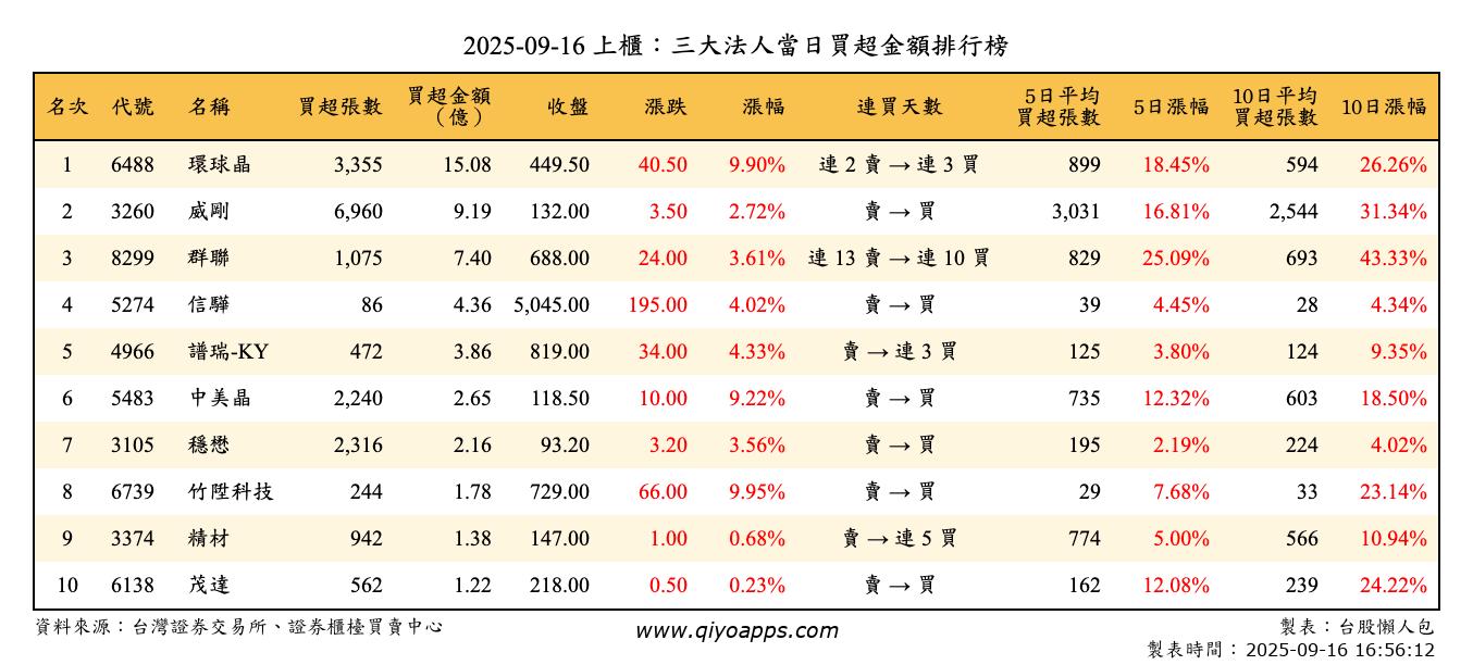 上櫃：三大法人當日買超金額排行榜