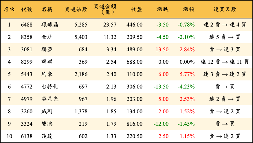 買超張數及金額