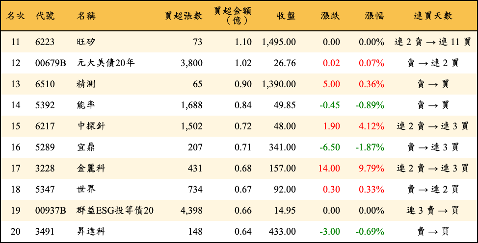 買超張數及金額